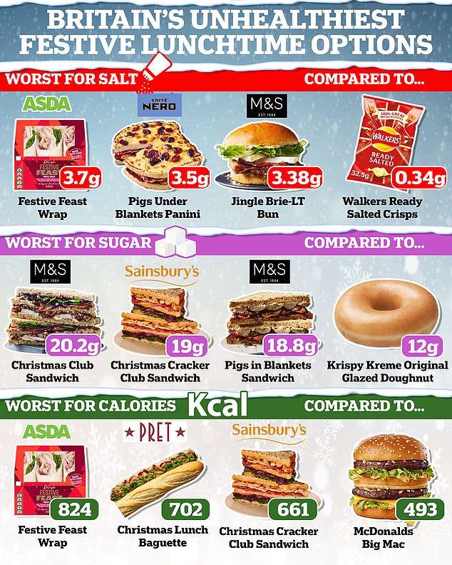 Britain’s most calorific festive sandwiches revealed, including one that has as many calories as one-and-a-half Big Macs (so how bad is YOUR favourite?)