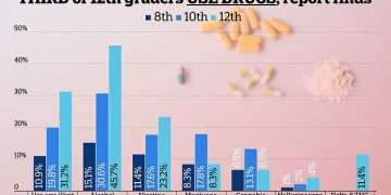 Drug use among teens falls to historic low amid fears about fentanyl, NIH report shows