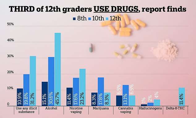 Drug use among teens falls to historic low amid fears about fentanyl, NIH report shows
