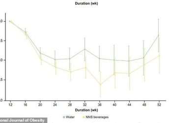Sweeteners DON’T make you fat, finds study that debunks previous claims