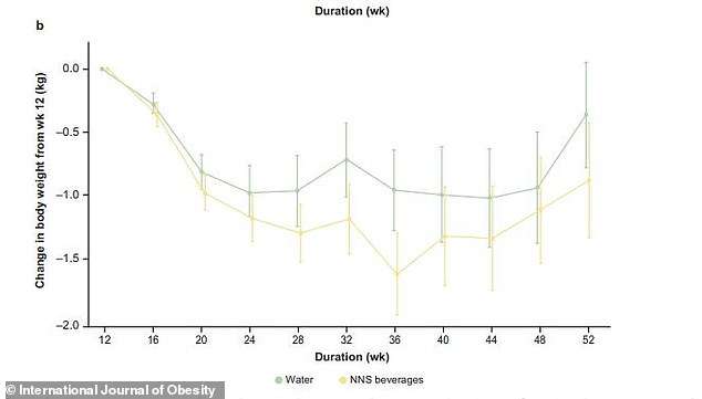Sweeteners DON’T make you fat, finds study that debunks previous claims