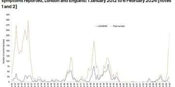England is battling its biggest measles outbreak in 10 years amid spiralling cases in the West Midlands