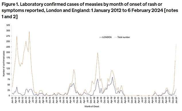 England is battling its biggest measles outbreak in 10 years amid spiralling cases in the West Midlands