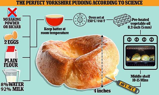 How to make the perfect Yorkshire puddings, according to scientists (who claim they must be 4 inches tall!)