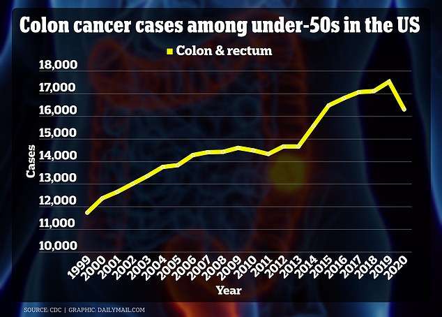 What’s causing colon cancer epidemic in young people? Scientists launch $25m global probe to find the answer