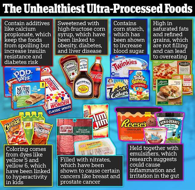 Ultra-processed foods do NOT cause obesity, says US government’s top diet advisors in bombshell review of current evidence: ‘Studies have been biased’