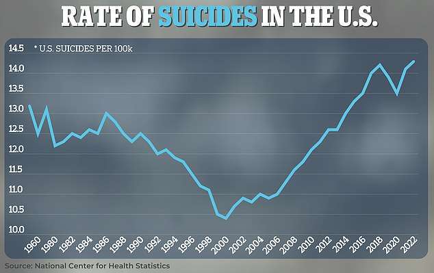Global suicide report reveals where rates are highest… as US makes shocking entry