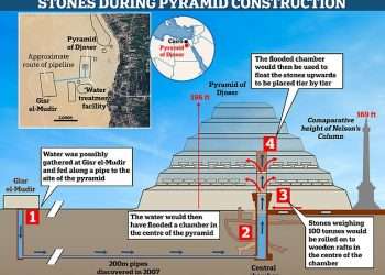 Has the mystery of how the pyramids were built FINALLY been solved? Scientists discover a unique hydraulic lift system at Egypt’s iconic Pyramid of Djoser