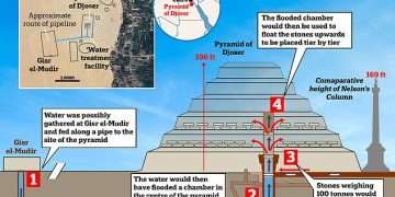 Has the mystery of how the pyramids were built FINALLY been solved? Scientists discover a unique hydraulic lift system at Egypt’s iconic Pyramid of Djoser
