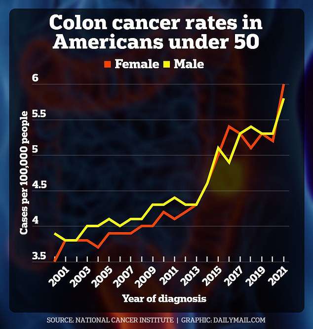 Condition suffered by 100million Americans raises risk of early colon cancer by up to 65%