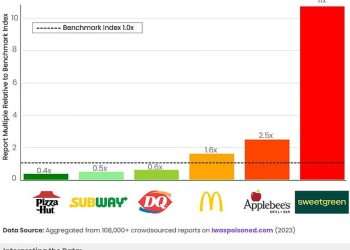 Fast food chains most likely to make you sick in every state – amid McDonald’s E Coli outbreak