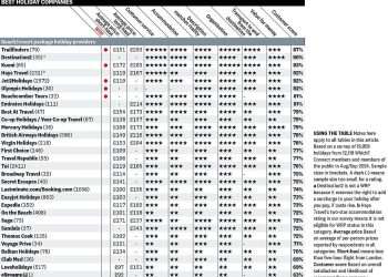 The 30 best and worst beach and resort package holiday providers for 2024 revealed by Which? – with Trailfinders top of the table