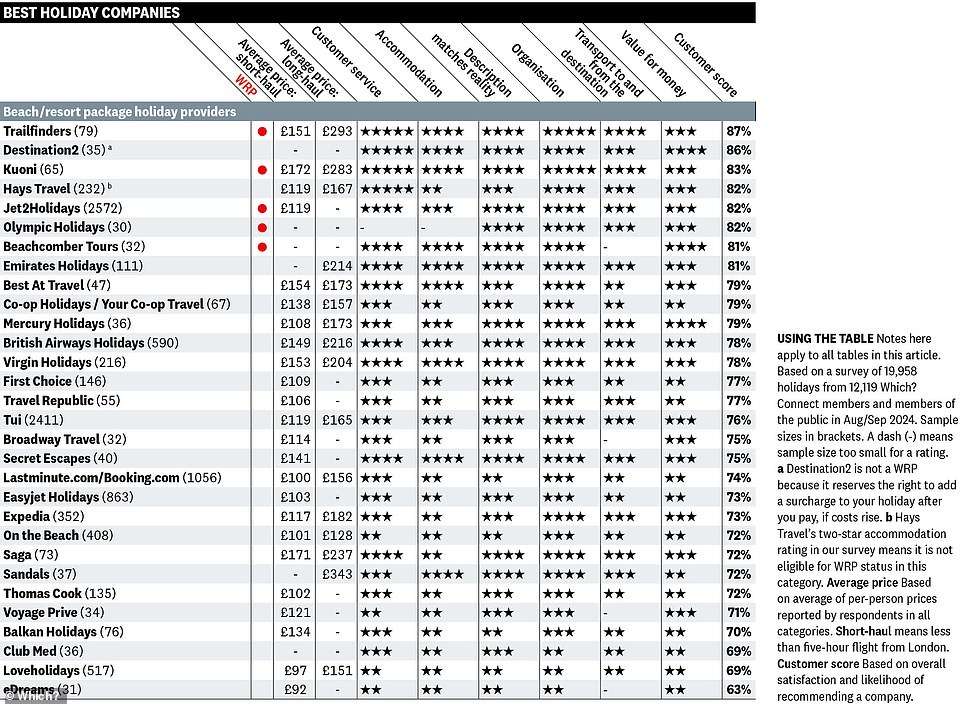 The 30 best and worst beach and resort package holiday providers for 2024 revealed by Which? – with Trailfinders top of the table