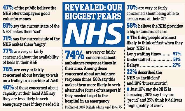 Britain loses faith in the NHS: Patients delay seeking care due to long wait times and lack of staff